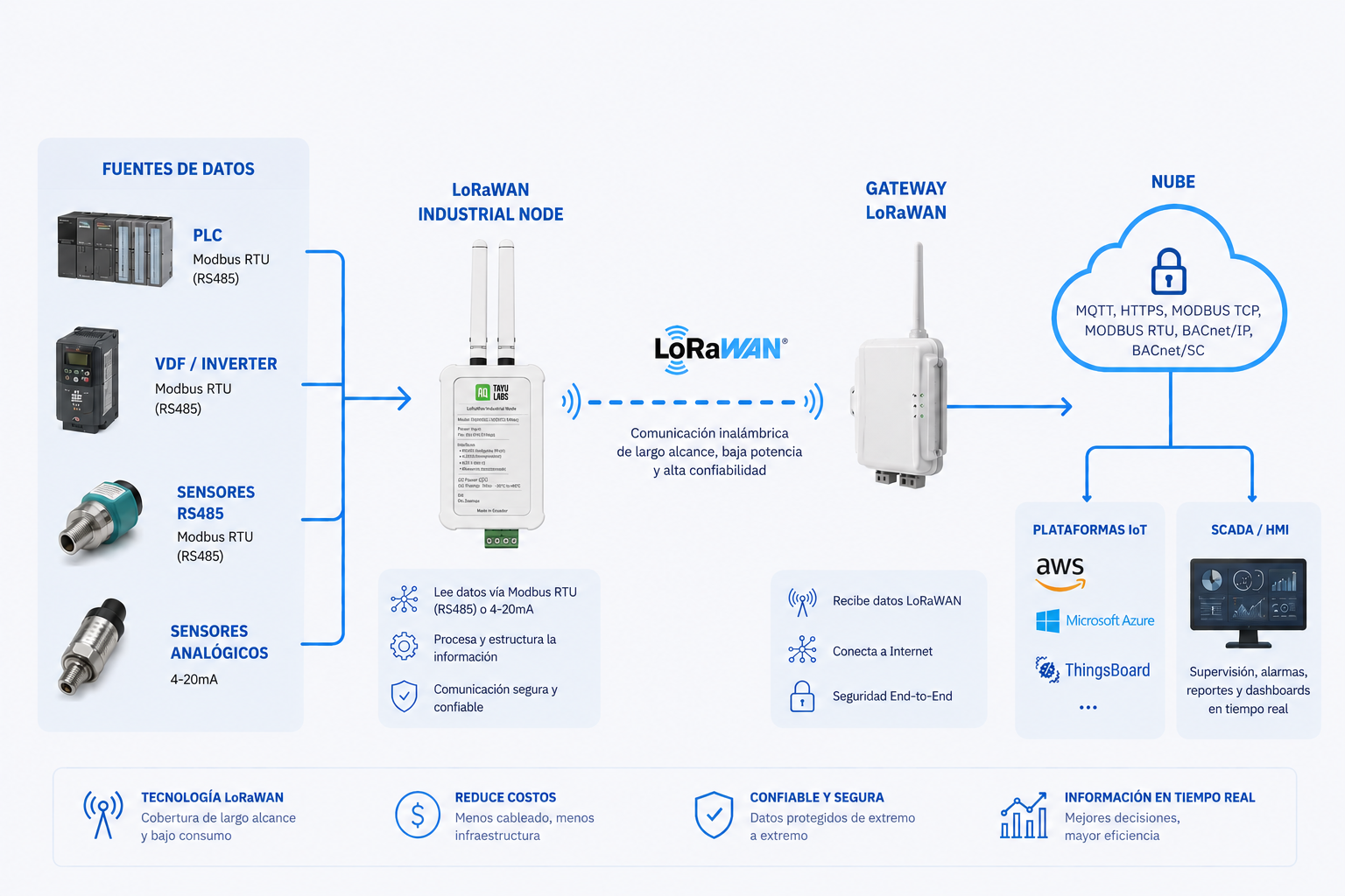 LORAWAN EN ECUADOR: La tecnología que está transformando la industria, agricultura y acuicultura